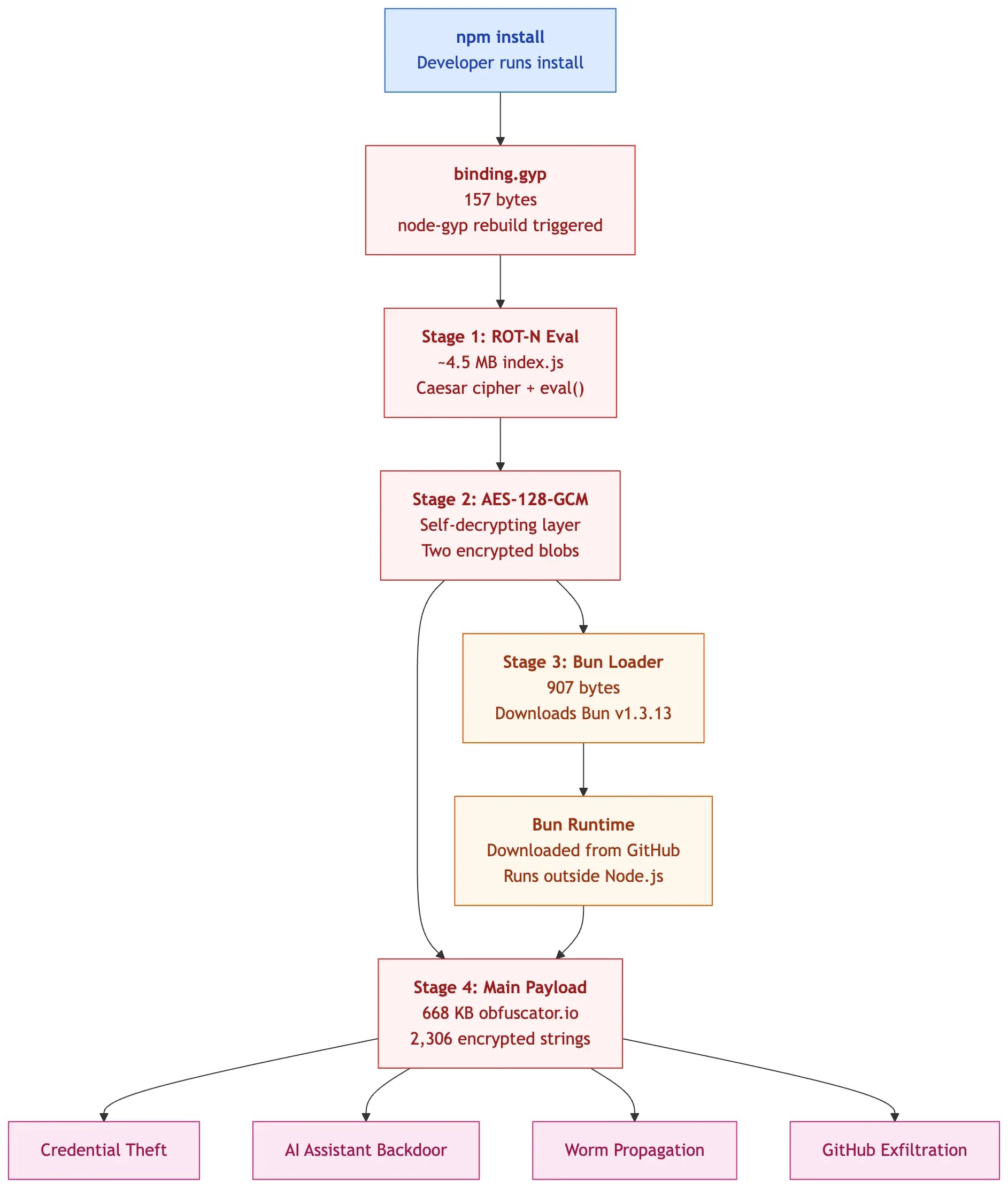 Four-Stage Payload (Source - StepSecurity)