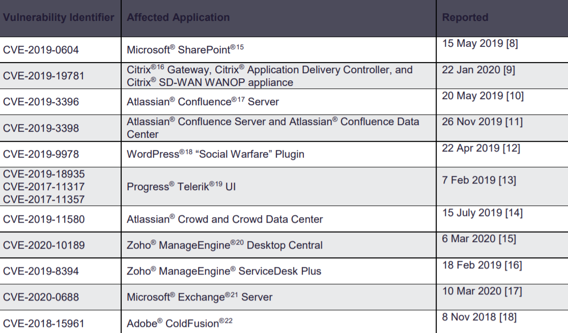 web application vulnerabilities
