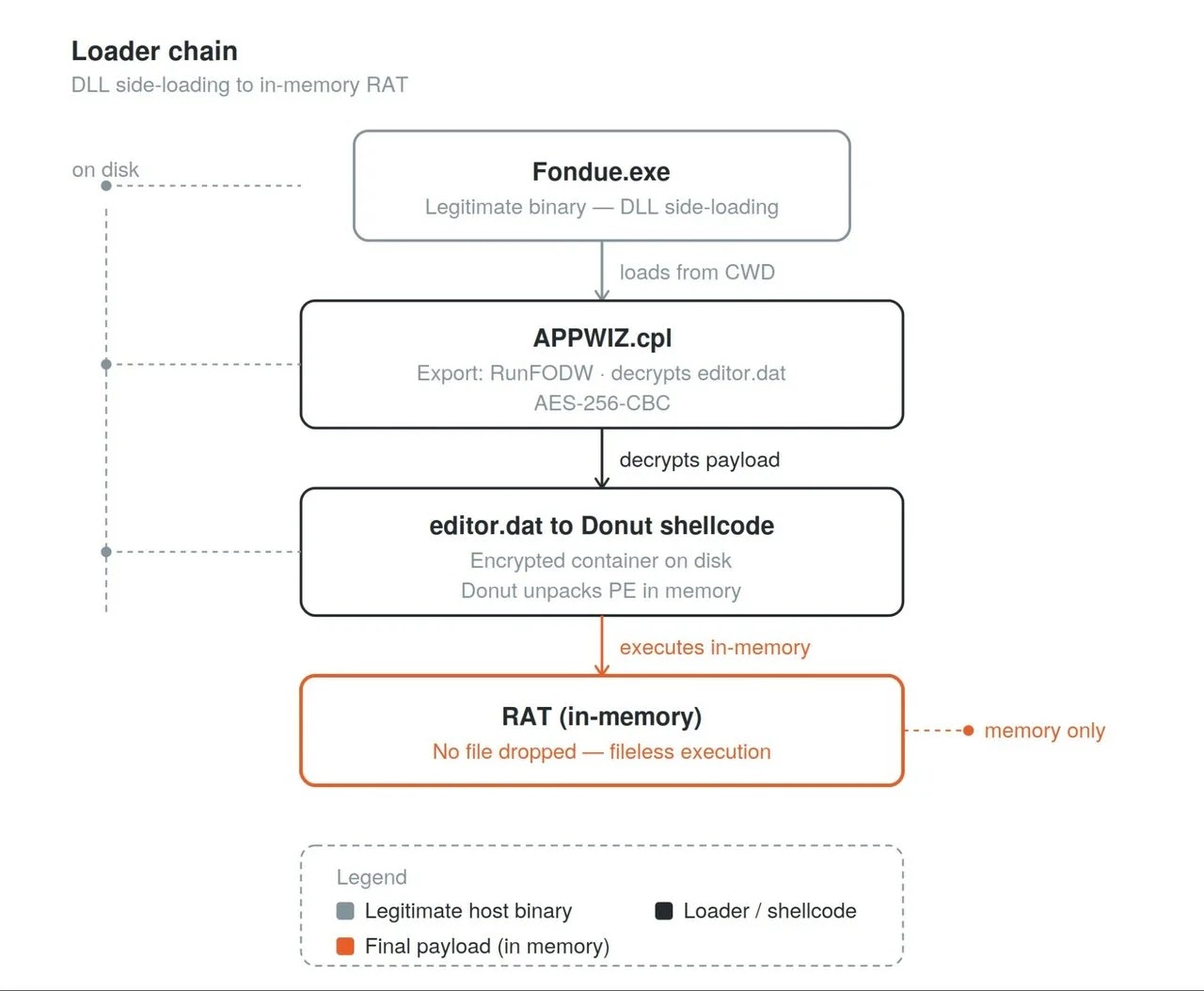 Full delivery chain from LNK to in-memory RAT (Source - Rapid7)