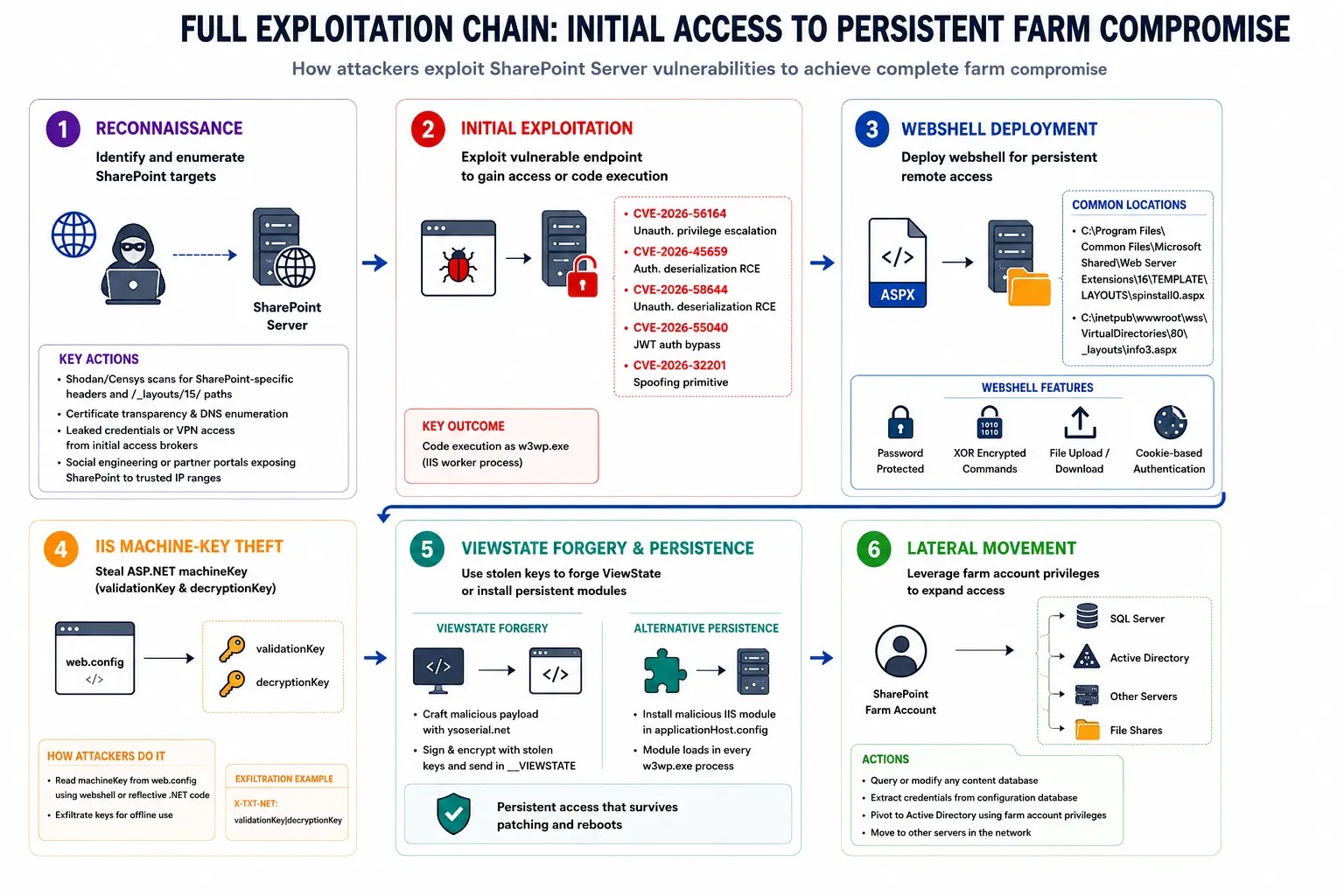 Full Exploitation Chain (Source - Resecurity)