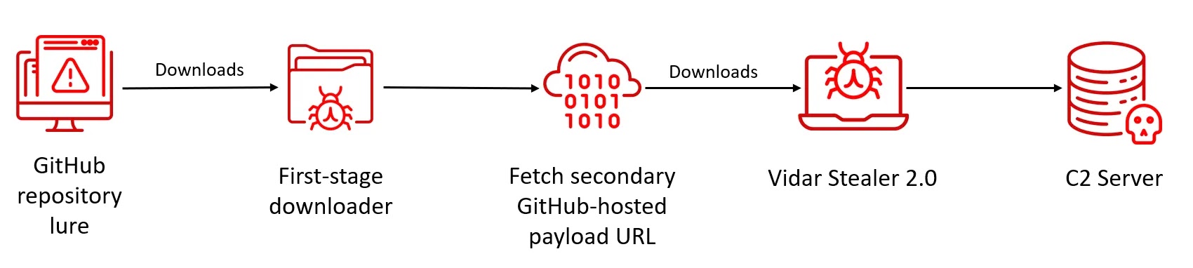 Full infection chain (Source - Acronis)