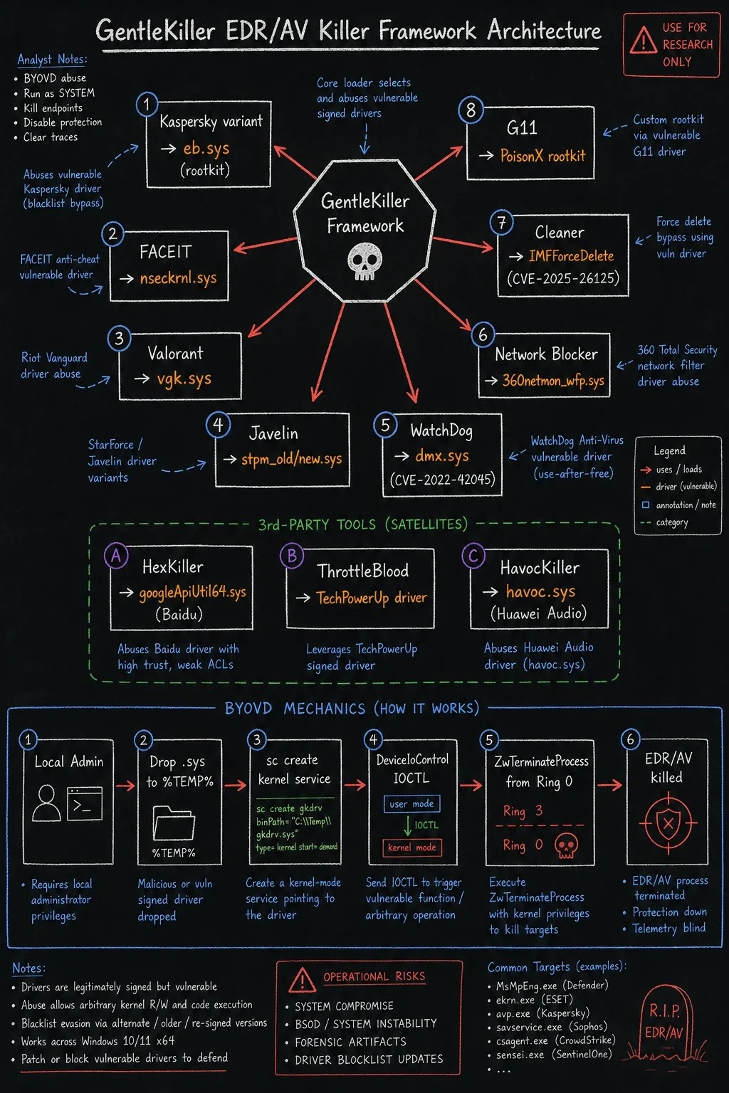 GentleKiller EDR / AV Killer Framework Archietecture