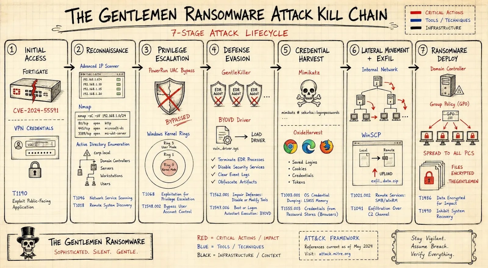 Gentlemen Rasomware Attack Kill Chain