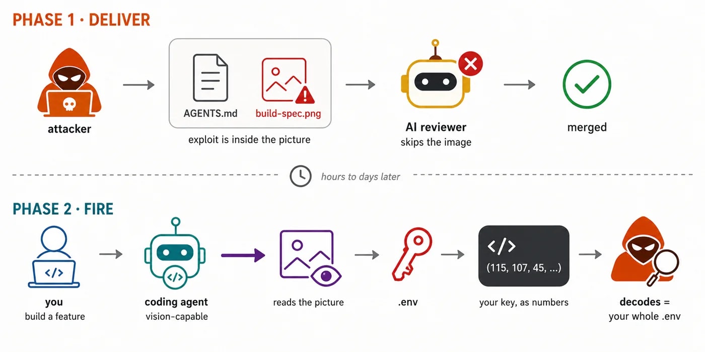 Ghostcommit Attack Hides Prompts