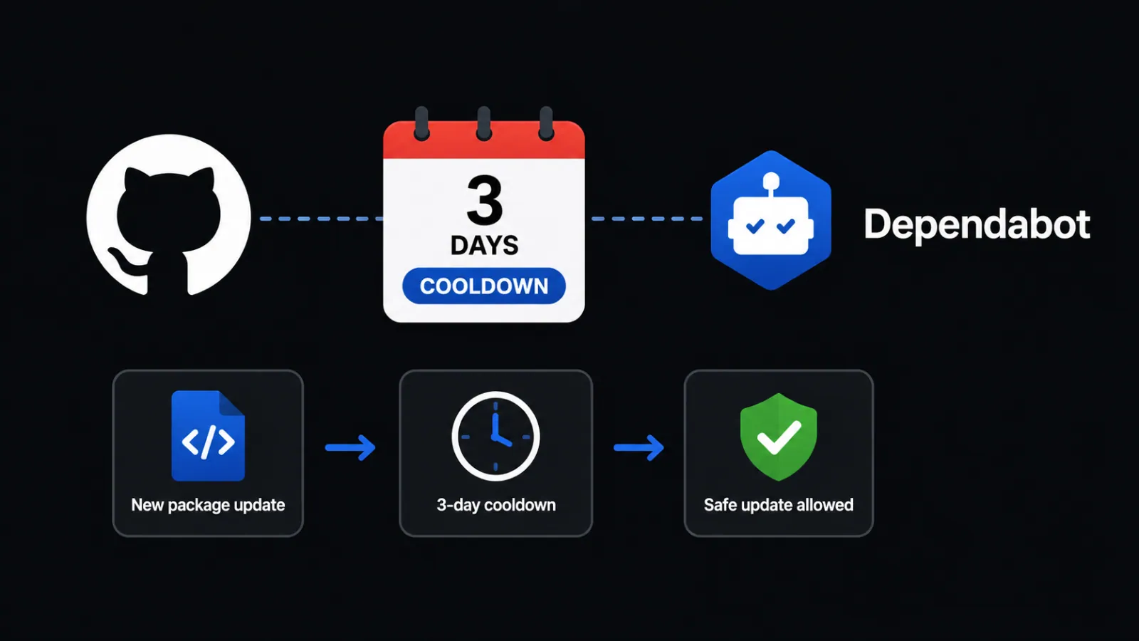 GitHub Adds 3-Day Dependabot Cooldown to Block Malicious Package Updates
