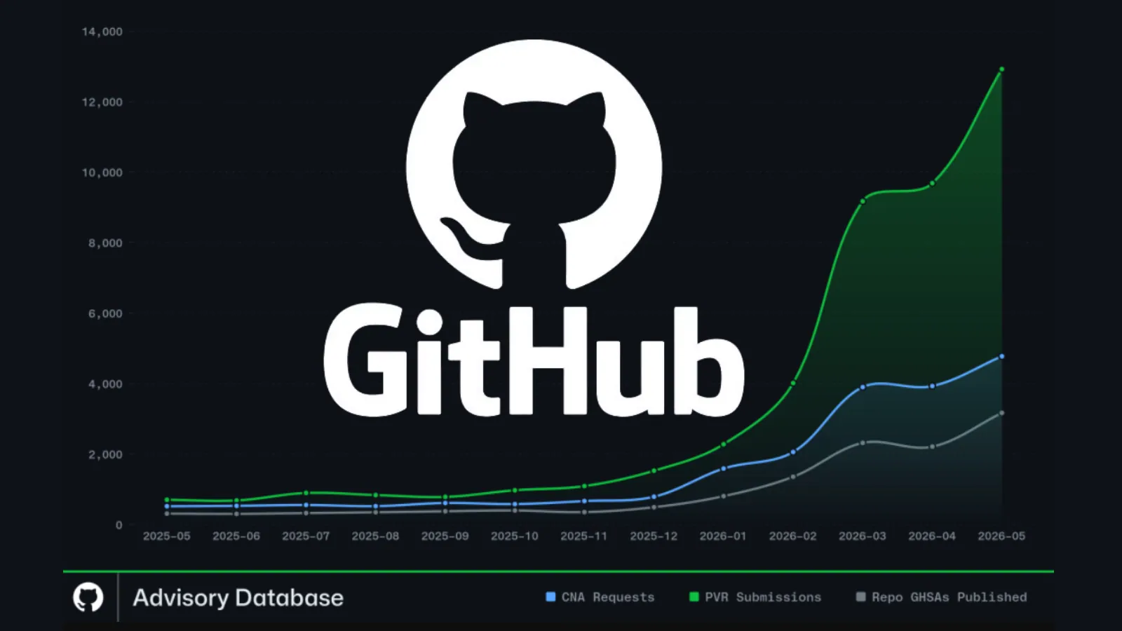 GitHub Advisory Database Hits Record Volume as Vulnerability Reports Surpass Review Capacity