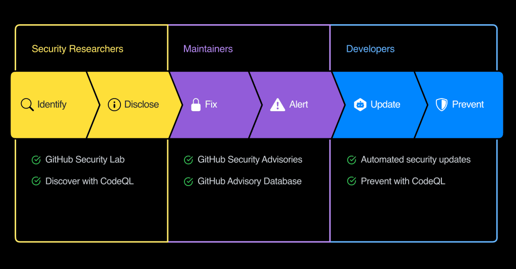 GitHub Announces GitHub Security Lab to Find the Vulnerabilities with Open Source Applications