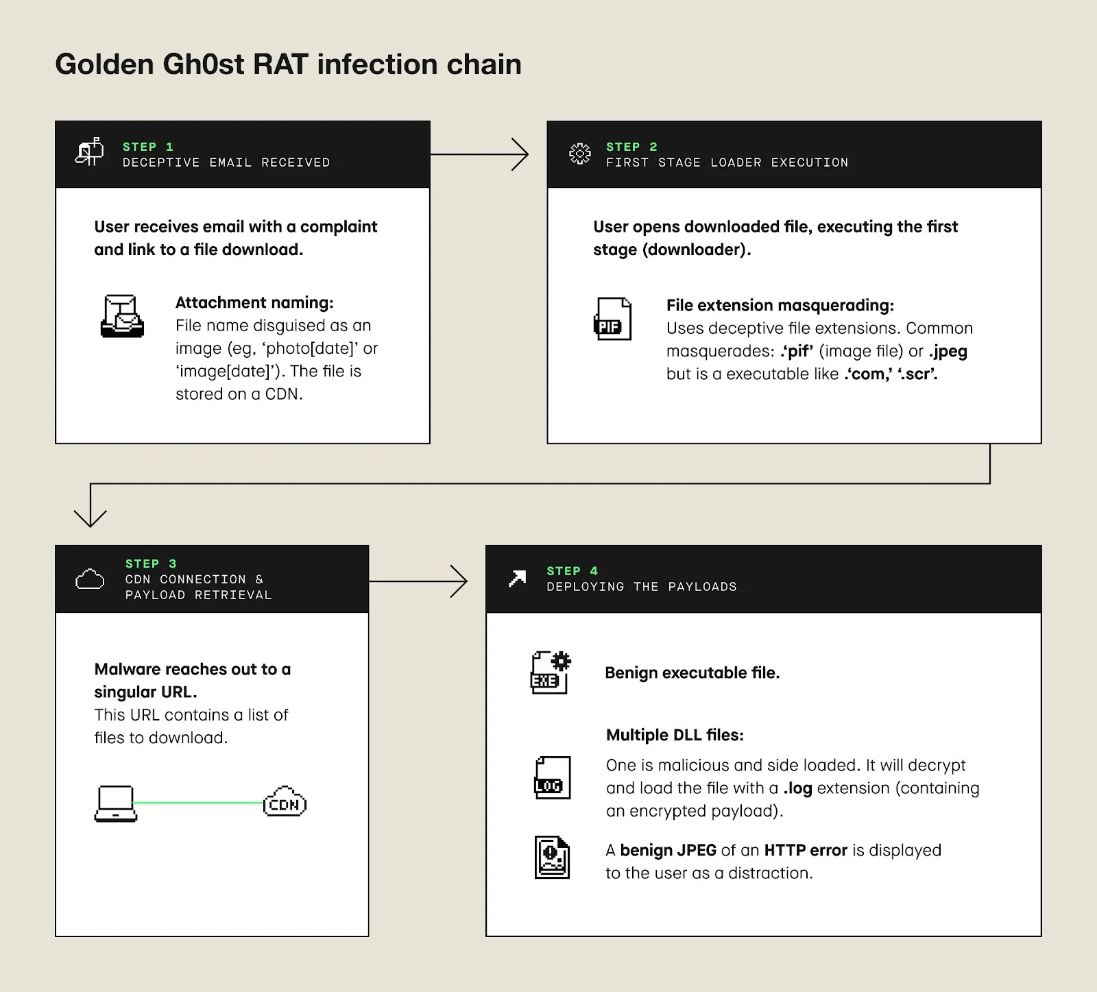 Golden Gh0st RAT infection chain (Source - Expel)