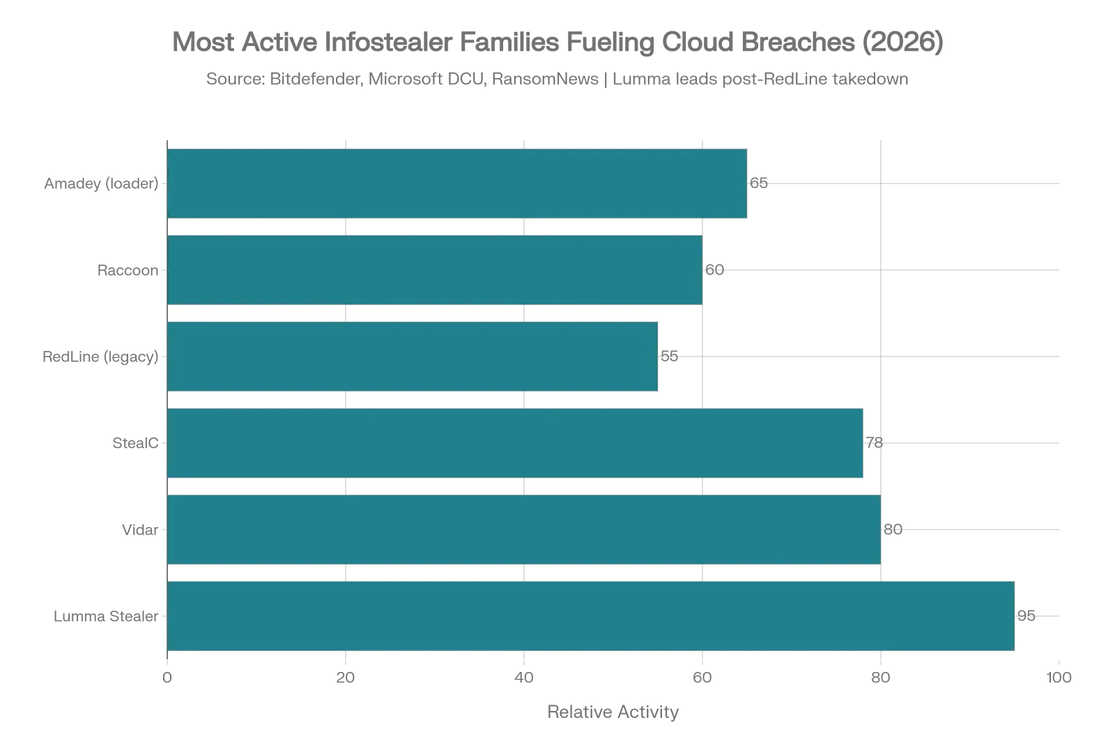Most Active Infostealer Families Fueling Cloud Breaches