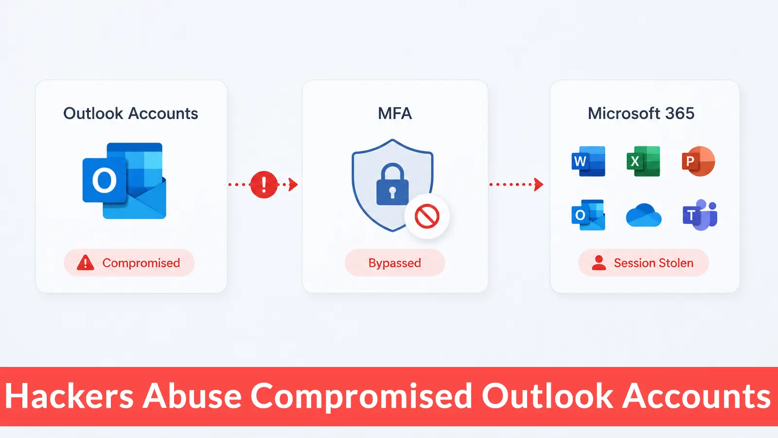 Hackers Abuse Compromised Outlook Accounts to Steal MFA-Protected Microsoft 365 Sessions