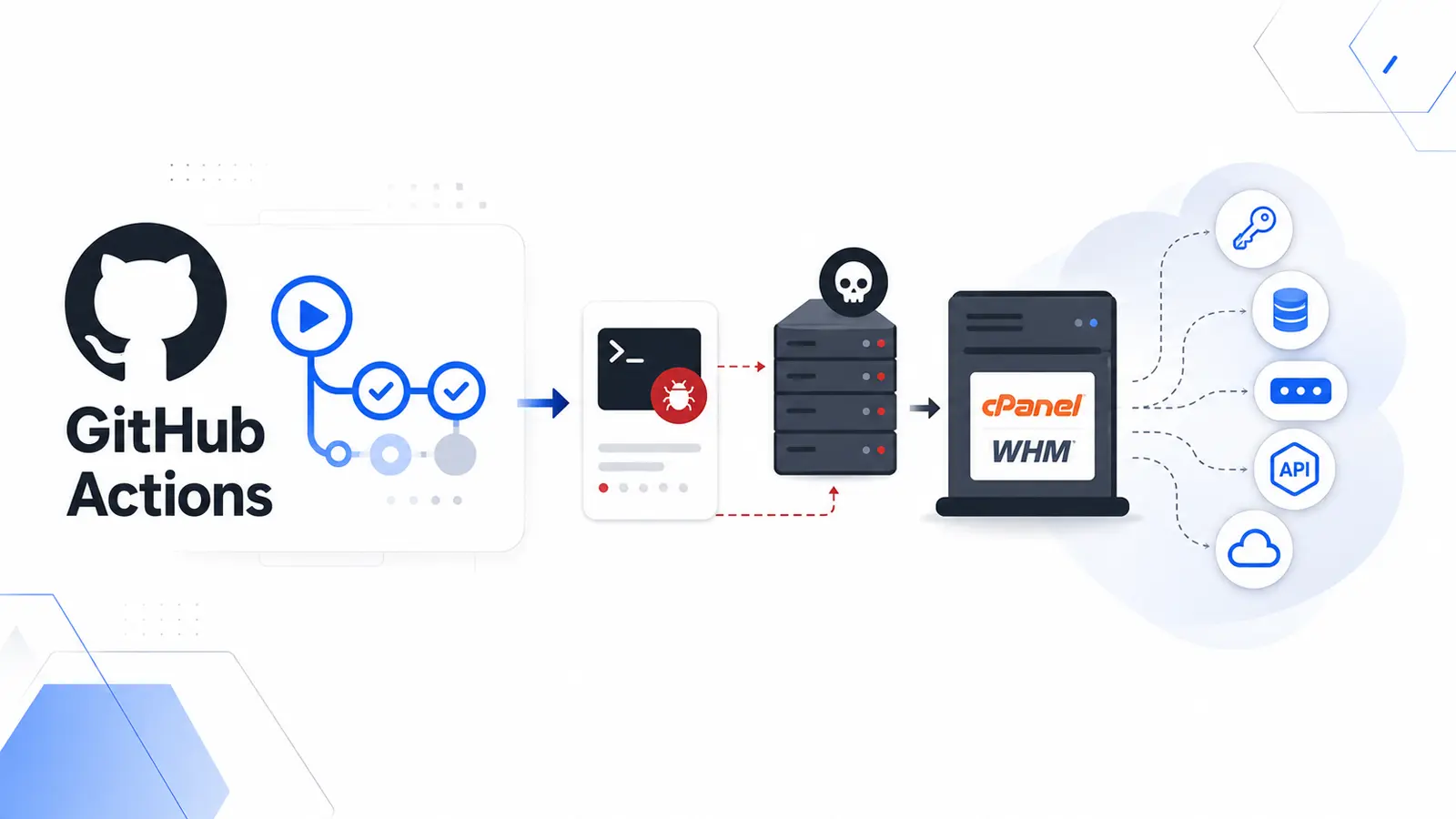 Hackers Abuse GitHub Actions to Exploit cPanel and WHM Servers and Steal Cloud Credentials