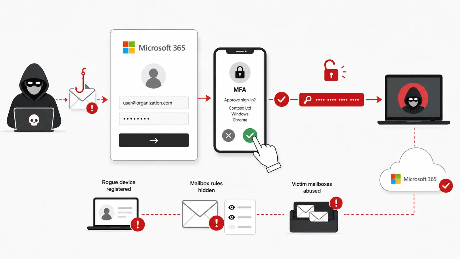 Hackers Let Victims Complete MFA Then Steal the Entire Microsoft 365 Session