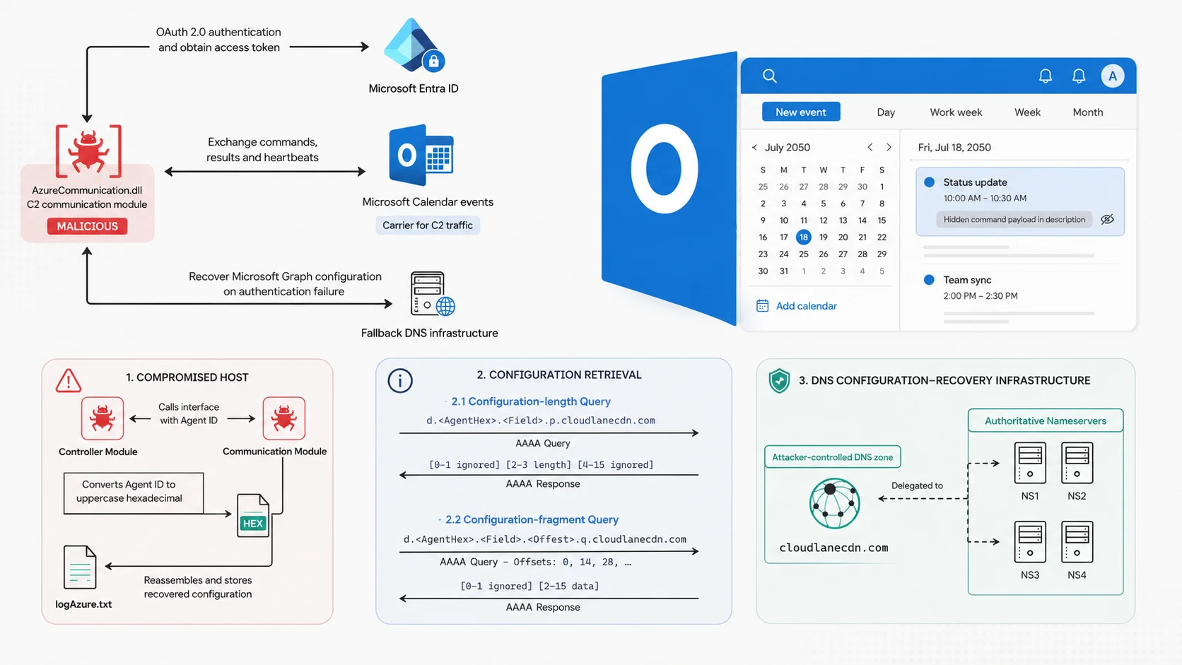 Hackers Hide Malware Commands in Outlook Events Dated 2050 and Use as C2 Channel
