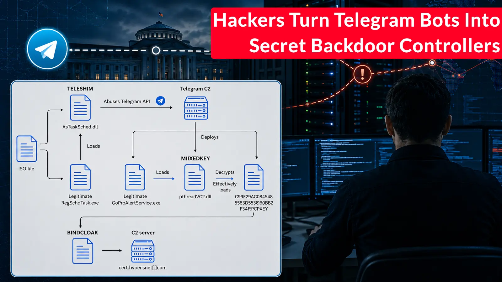 Hackers Turn Telegram Bots Into Secret Backdoor Controllers for Government Systems