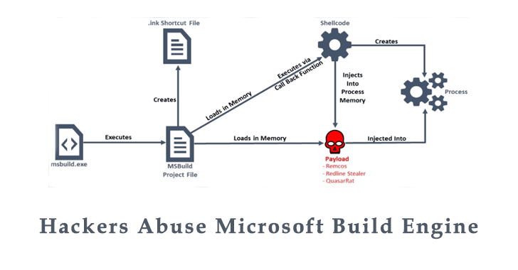 Hackers Abuse Microsoft Build Engine to Deliver Password-Stealing Malware Filelessly