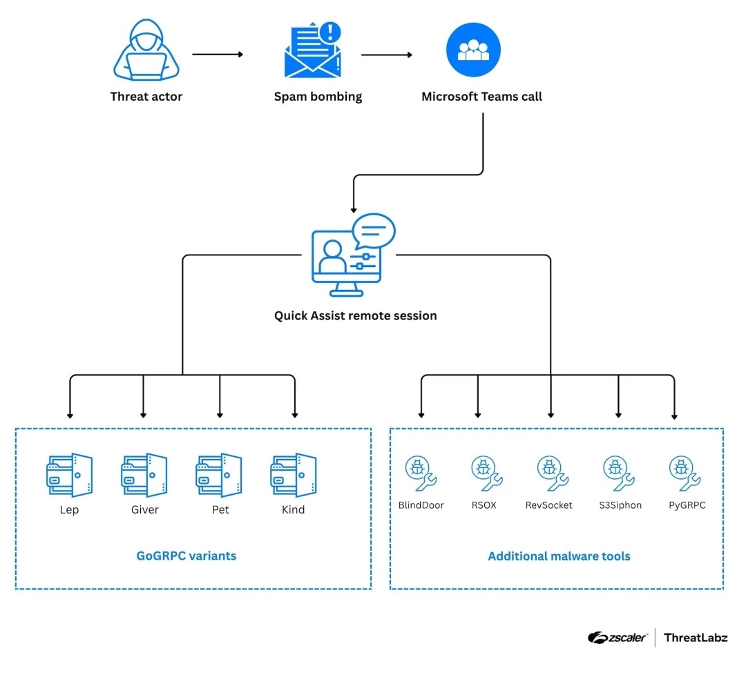 High-level campaign attack flow and associated tooling for GoGRPC (Source - Zscaler) 