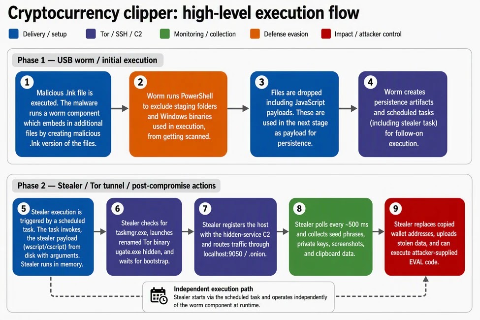 Hackers Use Weaponized Windows Shortcuts to Spread Crypto Clipper Across USB Drives