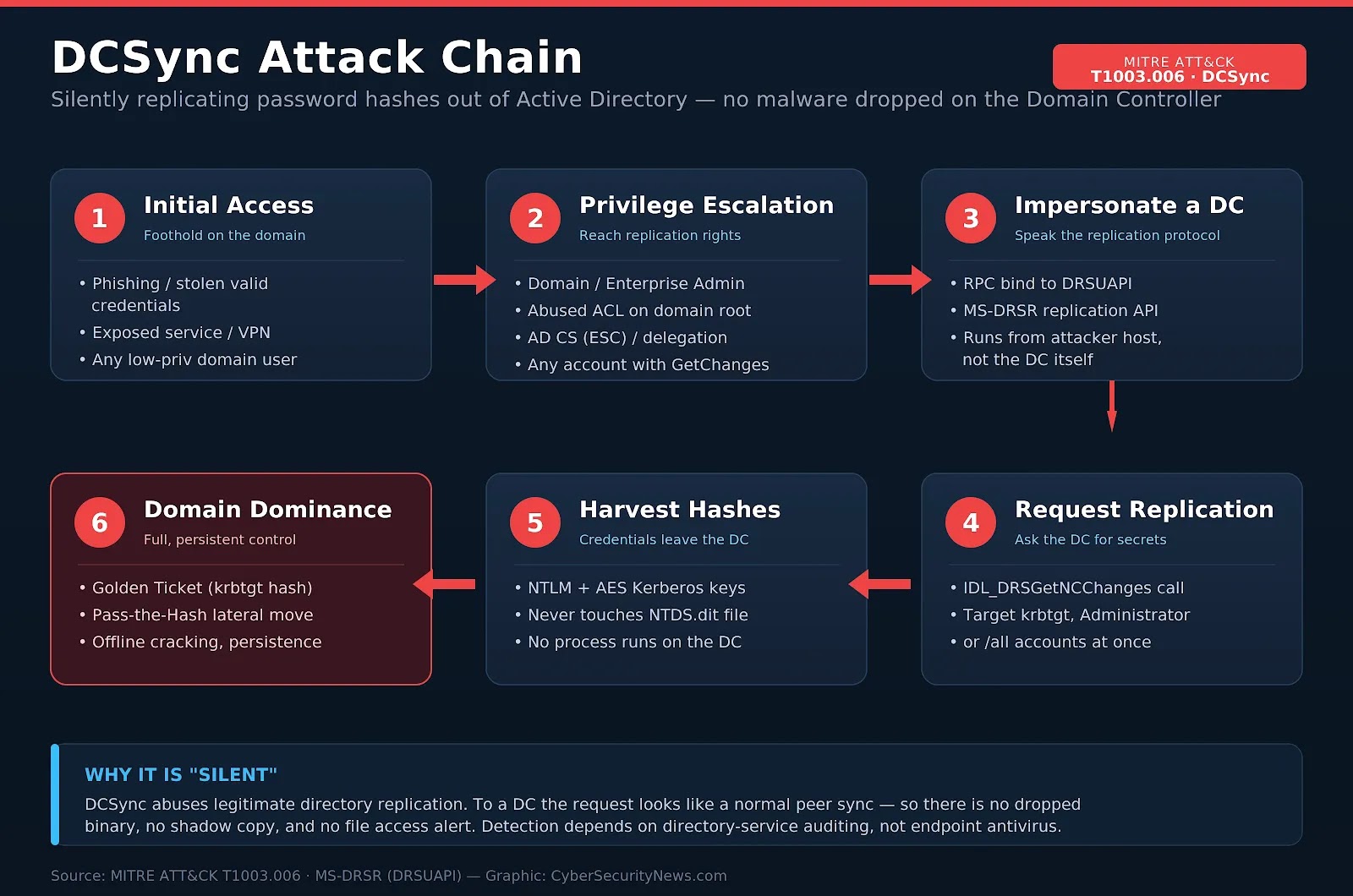 The six stages of a DCSync attack, from initial foothold to full domain dominance.