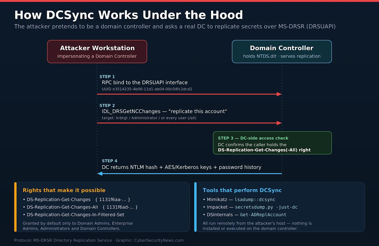 The DRSUAPI exchange behind DCSync. The attacker impersonates a DC; the target DC replicates the secrets.
