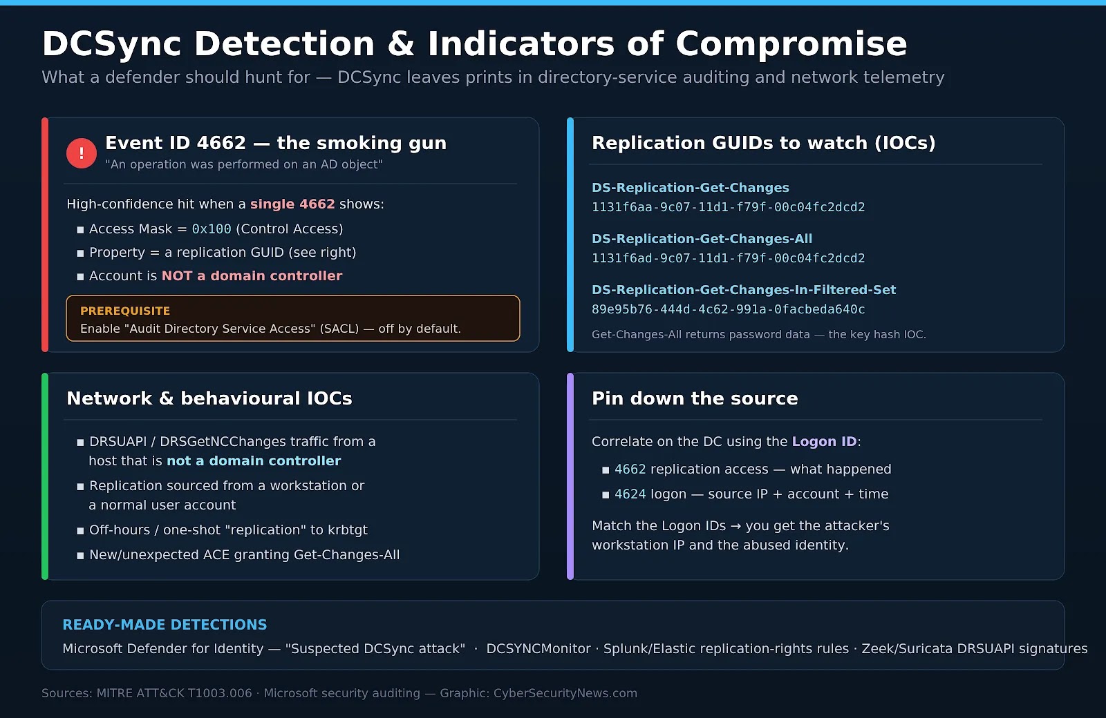 DCSync detection map: the log events, replication GUIDs, and network signals defenders should hunt.