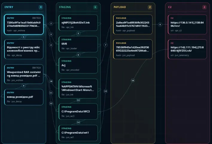 IIM Comparison View in Kraken (Source - Seynaptic Security)