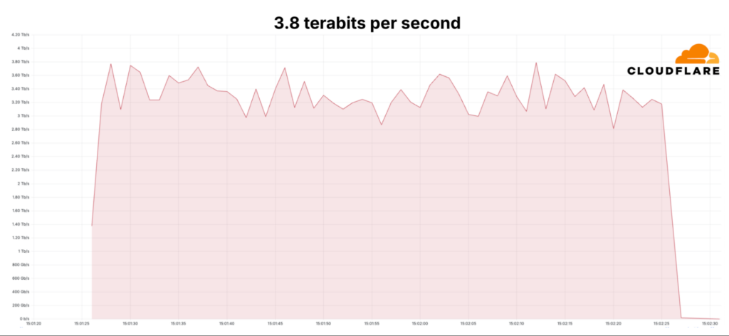 A mitigated 3.8 Terabits per second DDoS attack that lasted 65 seconds( source: Cloudflare)