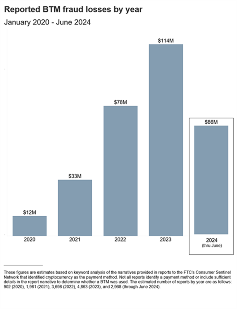 Reported Fraud Losses (Source: FTC)
