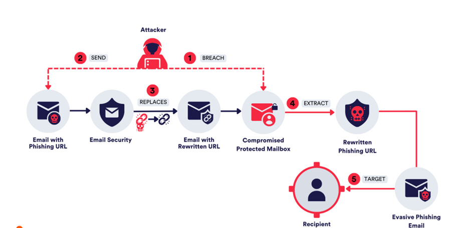 The redirect to a decoy page can be activated if the campaign is not weaponized yet or if the malicious server detects invalid traffic (bot, crawler, etc.).