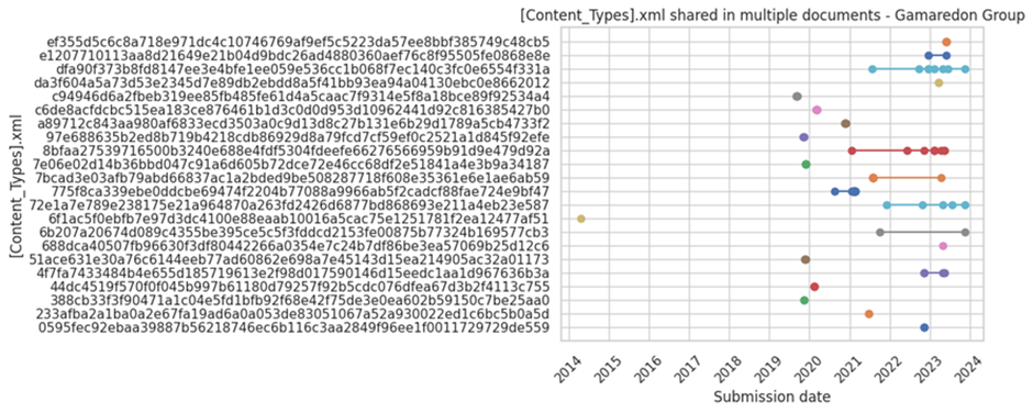 Archive file containing data stolen