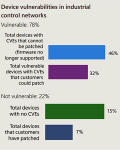 Statistics of vulnerable devices in customer industrial network.