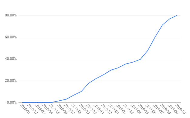 Moving to TLS – More than 80% of Android Apps Started Using Encrypted Traffic by Default