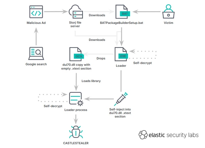 Infection chain execution graph (Source - Elastic)