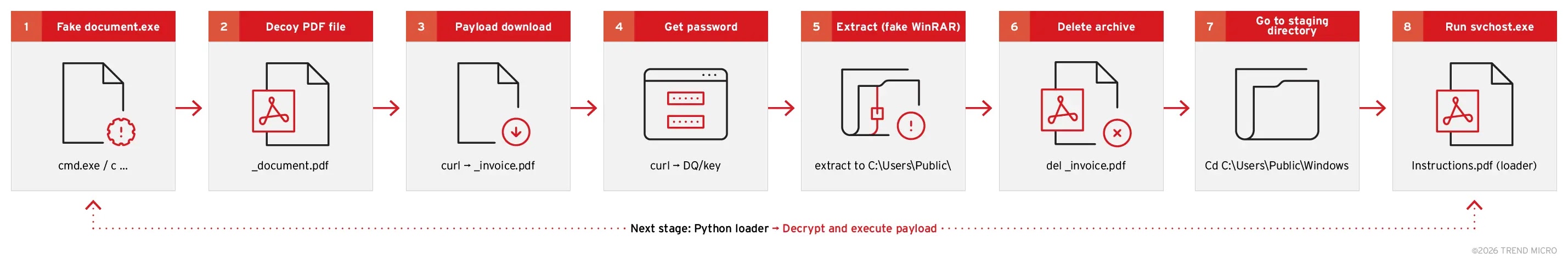 Infection chain of the attack (Source - Trend Micro)