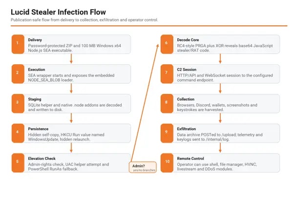 Infection flow (Source - Foresiet)