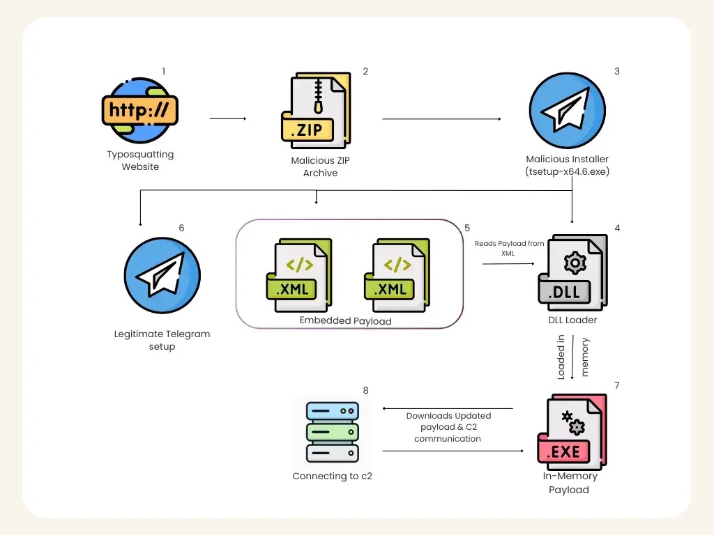 Infection Kill Chain (Source - K7 Security Labs)