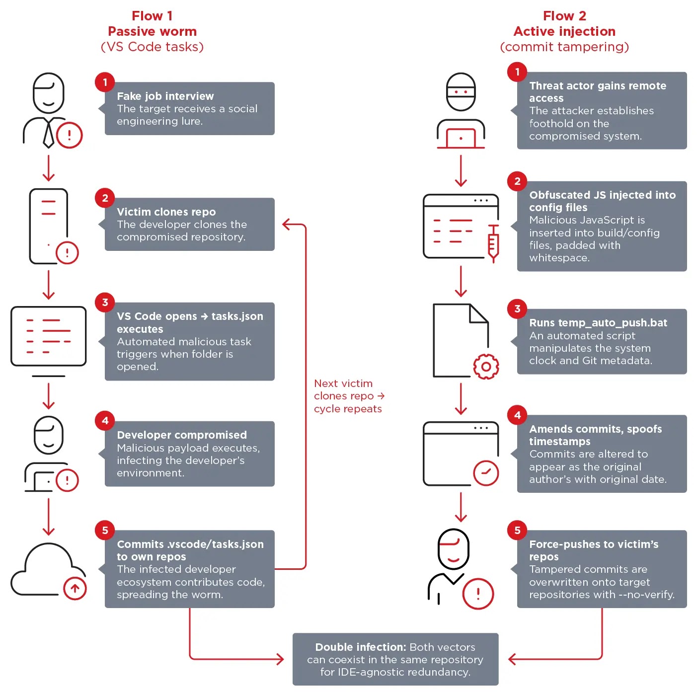 Infection paths used by Void Dokkaebi (Source - Trend Micro)