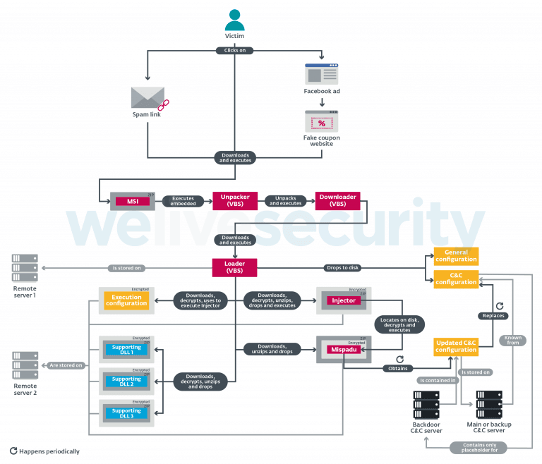 New Malware Via as Google Chrome Extension & Facebook ads to Steal Credit Cards and Baking Data