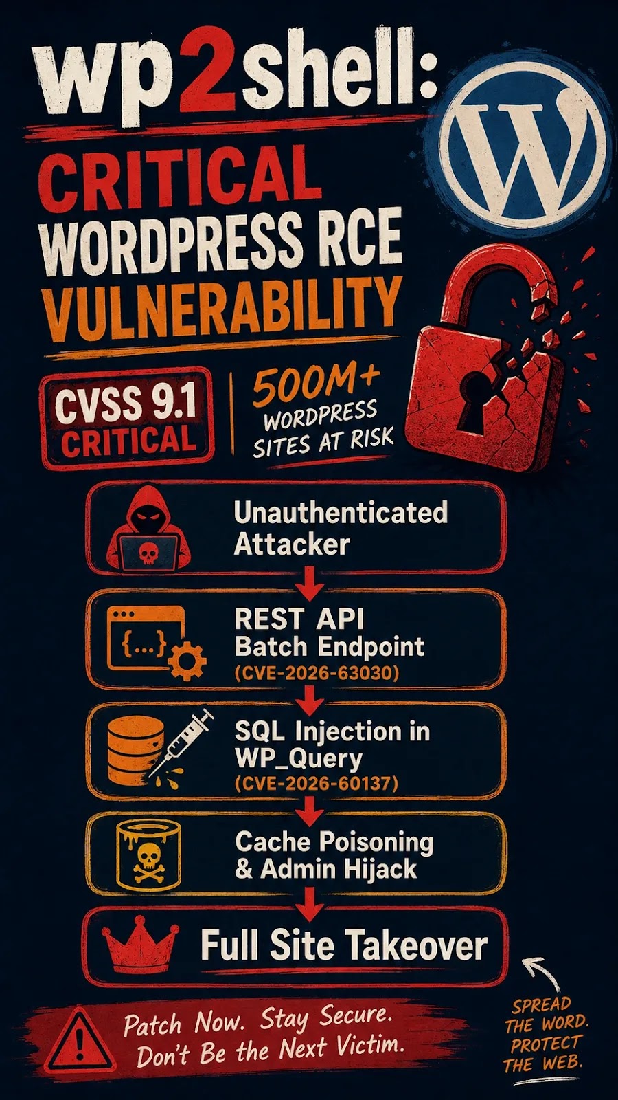 High-level technical flow of the wp2shell RCE exploit chain