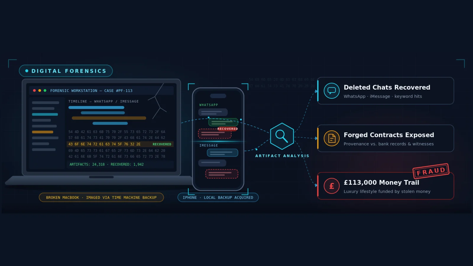 iPhone and MacBook Forensics Investigation Exposes £113,000 Property Fraud Operation