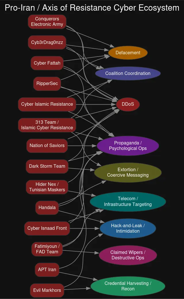Iran Aligned Actor Groups (Source - DomainTools Investigations)