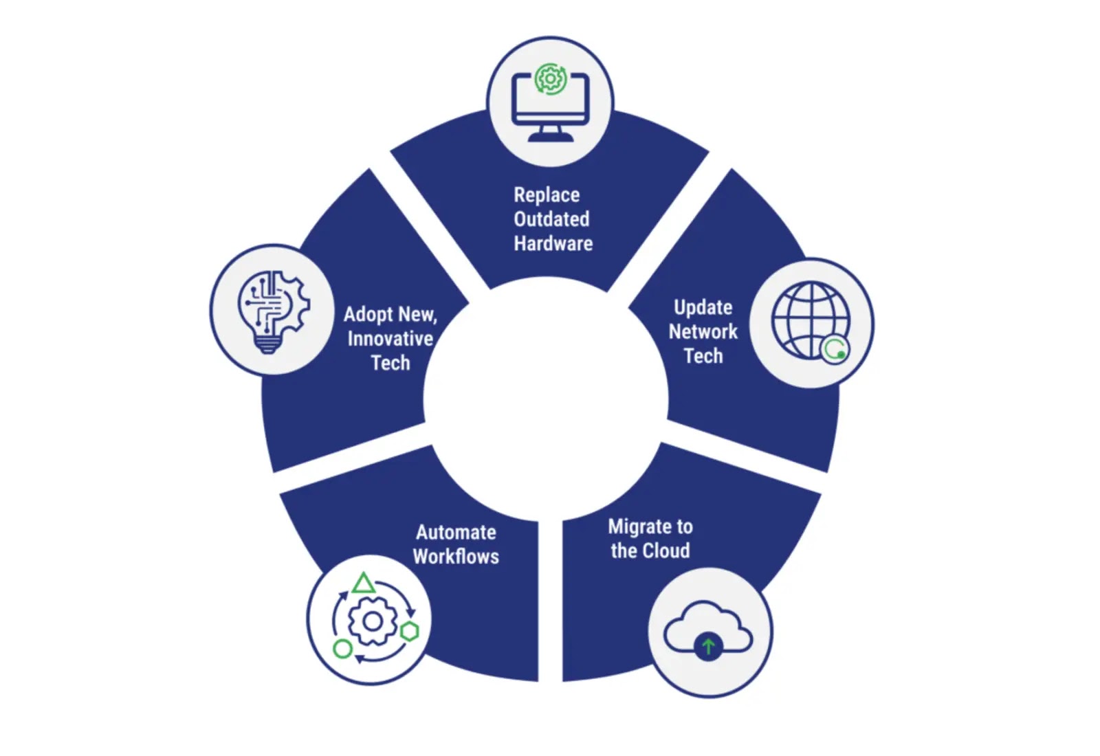 5 Best IT Infrastructure Modernisation Services in 2026