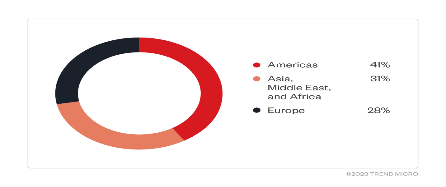 Distribution of the DarkGate campaign