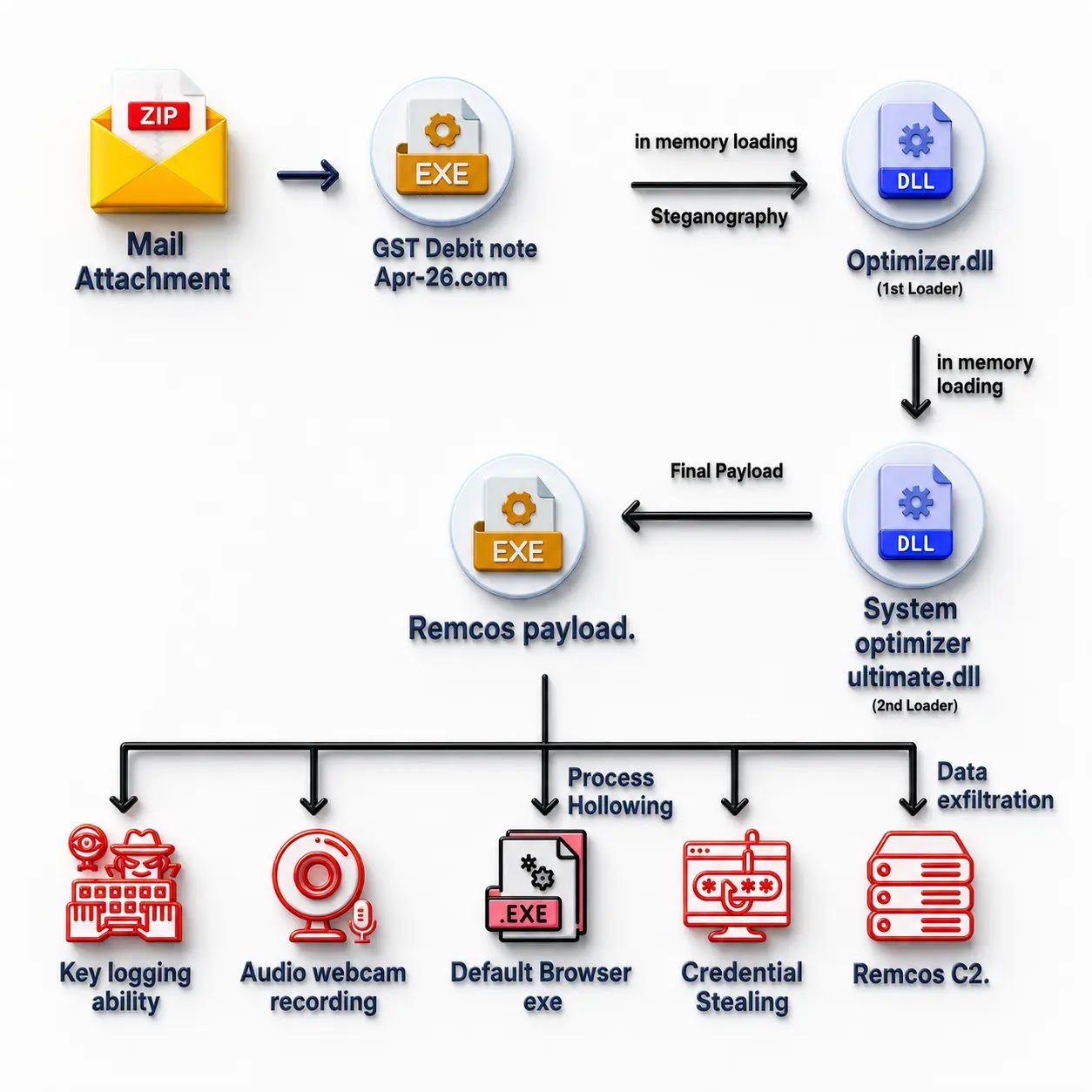 Kill chain of Remcos RAT (Source - K7 Security Labs)