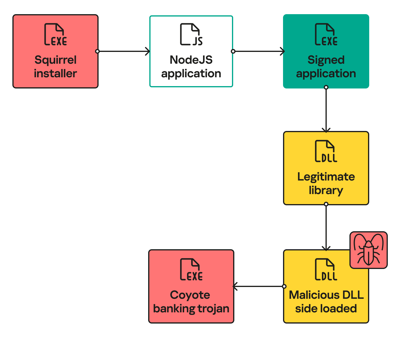 Coyote infection chain