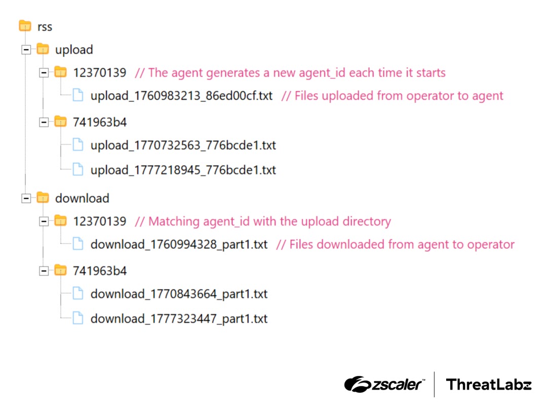 Layout of the Tropic Trooper GitHub repository (Source - Zscaler)