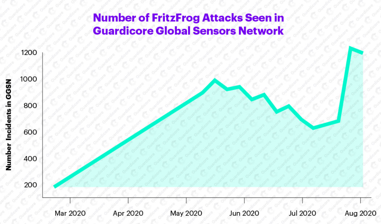 FritzFrog