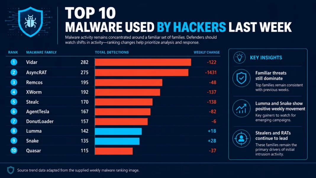 Malware Used by Hackers Last Week