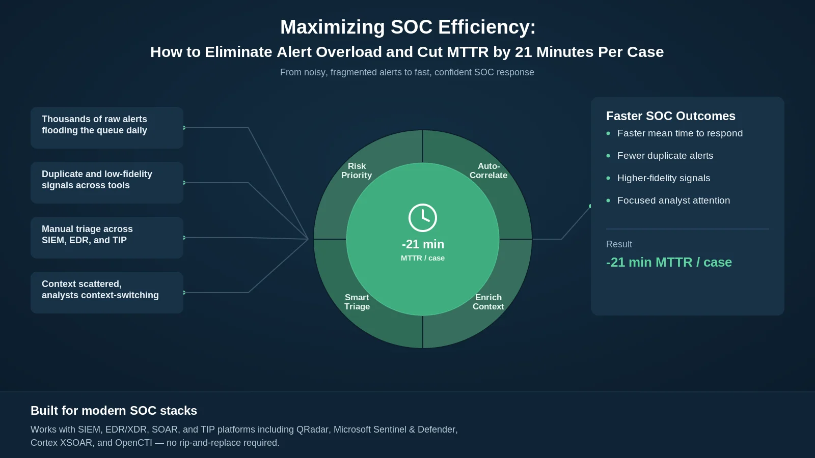 Maximizing SOC Efficiency: How to Eliminate Alert Overload and Cut MTTR by 21 Minutes Per Case