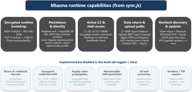 Miasma runtime capabilities (Source - Microsoft)